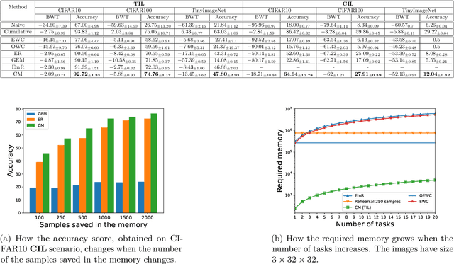 Figure 2 for Centroids Matching: an efficient Continual Learning approach operating in the embedding space