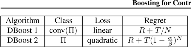 Figure 1 for Boosting for Dynamical Systems
