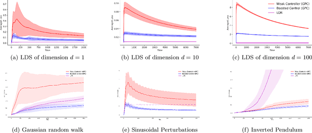 Figure 2 for Boosting for Dynamical Systems