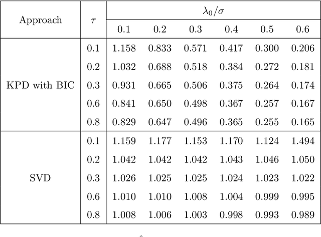 Figure 3 for Stable Matrix Completion using Properly Configured Kronecker Product Decomposition