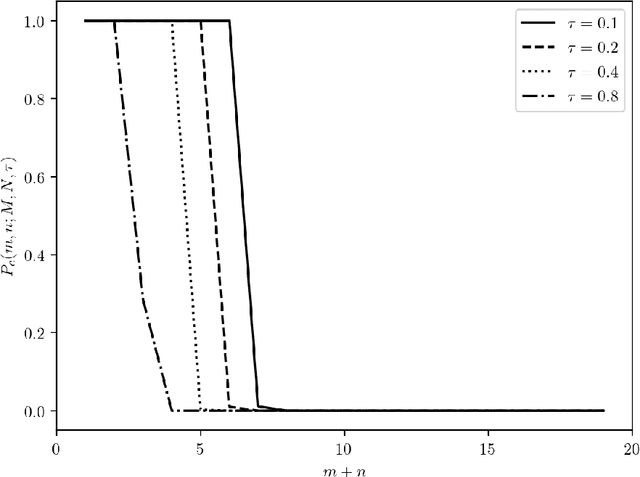 Figure 2 for Stable Matrix Completion using Properly Configured Kronecker Product Decomposition