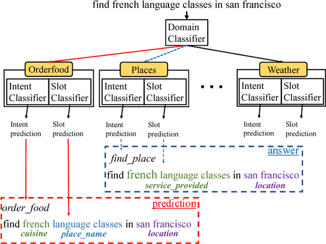 Figure 1 for OneNet: Joint Domain, Intent, Slot Prediction for Spoken Language Understanding