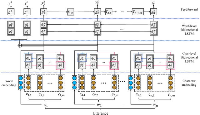 Figure 3 for OneNet: Joint Domain, Intent, Slot Prediction for Spoken Language Understanding