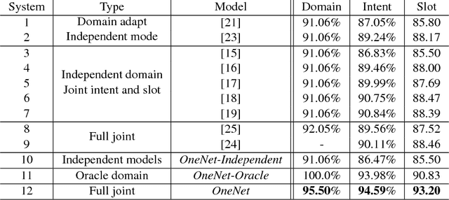 Figure 2 for OneNet: Joint Domain, Intent, Slot Prediction for Spoken Language Understanding
