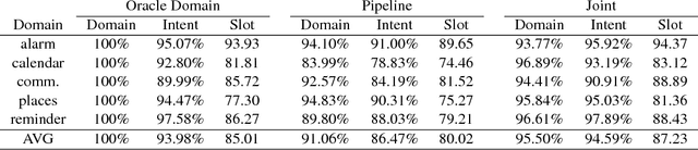 Figure 4 for OneNet: Joint Domain, Intent, Slot Prediction for Spoken Language Understanding