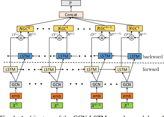 Figure 1 for Non-local Graph Convolutional Network for joint Activity Recognition and Motion Prediction