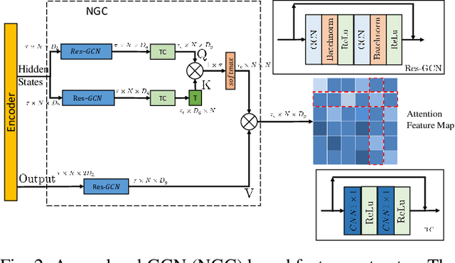 Figure 2 for Non-local Graph Convolutional Network for joint Activity Recognition and Motion Prediction