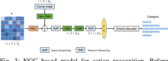 Figure 3 for Non-local Graph Convolutional Network for joint Activity Recognition and Motion Prediction