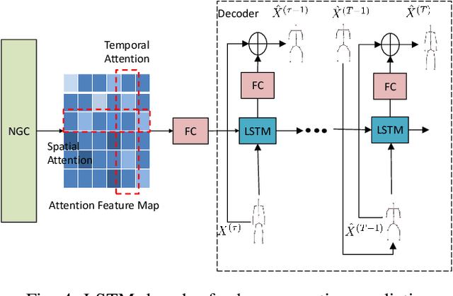 Figure 4 for Non-local Graph Convolutional Network for joint Activity Recognition and Motion Prediction