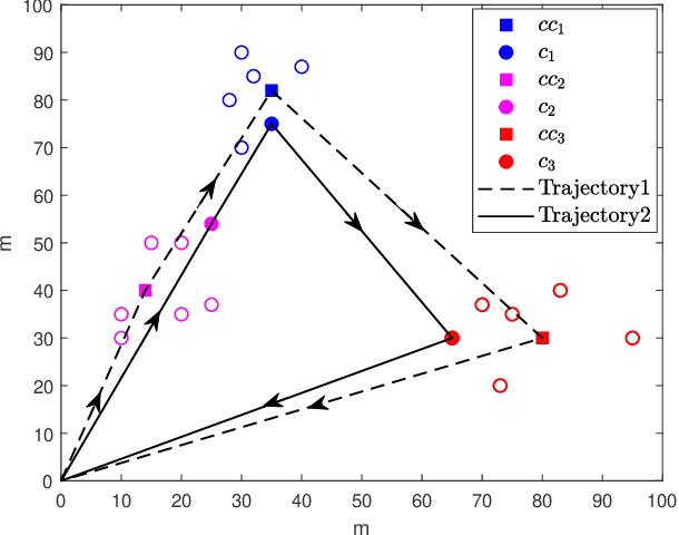 Figure 1 for UAV Trajectory Planning in Wireless Sensor Networks for Energy Consumption Minimization by Deep Reinforcement Learning