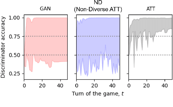 Figure 3 for An Adversarially-Learned Turing Test for Dialog Generation Models