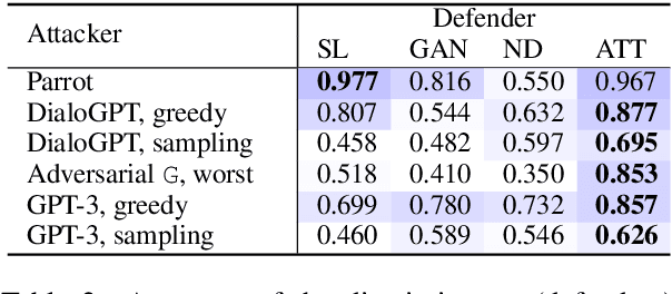 Figure 4 for An Adversarially-Learned Turing Test for Dialog Generation Models