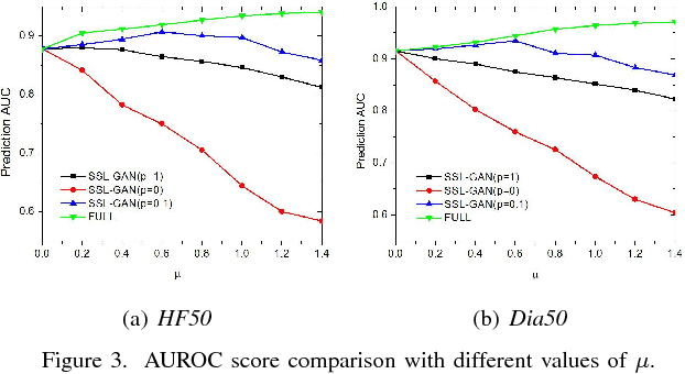 Figure 3 for Boosting Deep Learning Risk Prediction with Generative Adversarial Networks for Electronic Health Records