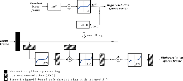 Figure 1 for Learned super resolution ultrasound for improved breast lesion characterization