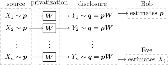 Figure 1 for Locally Differentially-Private Randomized Response for Discrete Distribution Learning