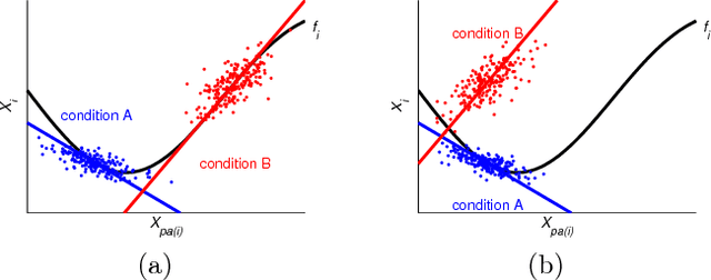 Figure 3 for Cyclic Causal Discovery from Continuous Equilibrium Data