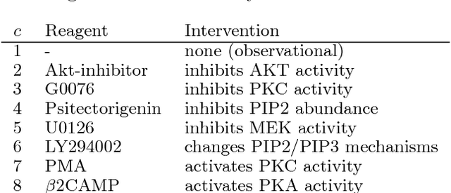 Figure 2 for Cyclic Causal Discovery from Continuous Equilibrium Data