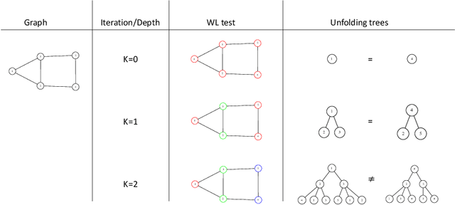 Figure 2 for A unifying point of view on expressive power of GNNs