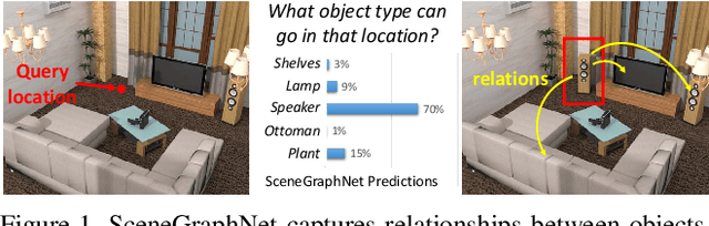 Figure 1 for SceneGraphNet: Neural Message Passing for 3D Indoor Scene Augmentation