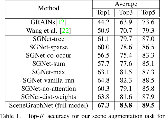 Figure 2 for SceneGraphNet: Neural Message Passing for 3D Indoor Scene Augmentation