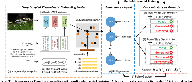 Figure 3 for Beyond Narrative Description: Generating Poetry from Images by Multi-Adversarial Training