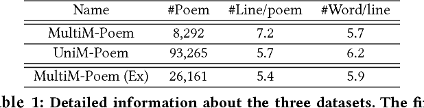 Figure 2 for Beyond Narrative Description: Generating Poetry from Images by Multi-Adversarial Training