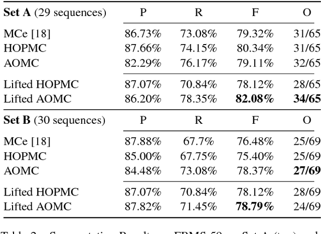 Figure 3 for Higher-Order Minimum Cost Lifted Multicuts for Motion Segmentation