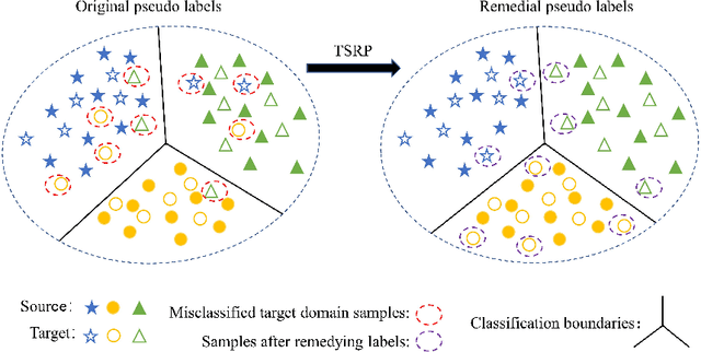 Figure 1 for Improving Pseudo Labels With Intra-Class Similarity for Unsupervised Domain Adaptation