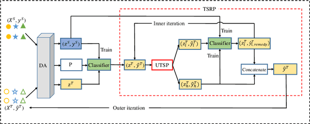 Figure 3 for Improving Pseudo Labels With Intra-Class Similarity for Unsupervised Domain Adaptation