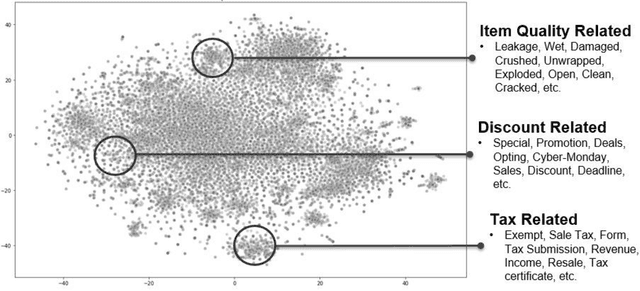 Figure 4 for Effective user intent mining with unsupervised word representation models and topic modelling