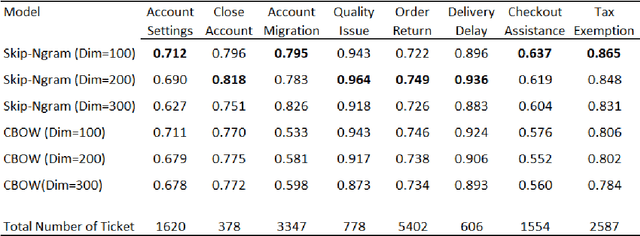 Figure 3 for Effective user intent mining with unsupervised word representation models and topic modelling