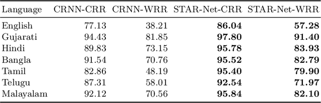 Figure 4 for Transfer Learning for Scene Text Recognition in Indian Languages