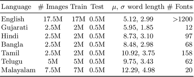 Figure 2 for Transfer Learning for Scene Text Recognition in Indian Languages