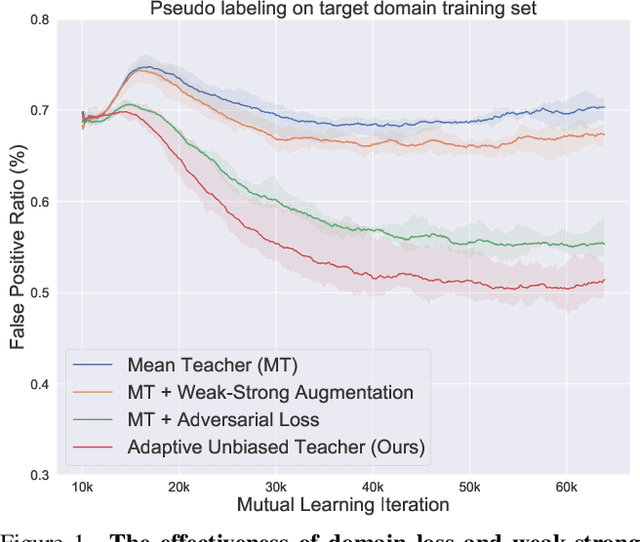 Figure 1 for Cross-Domain Object Detection via Adaptive Self-Training