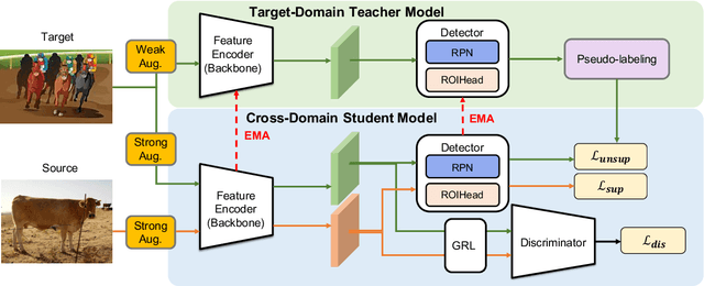 Figure 3 for Cross-Domain Object Detection via Adaptive Self-Training
