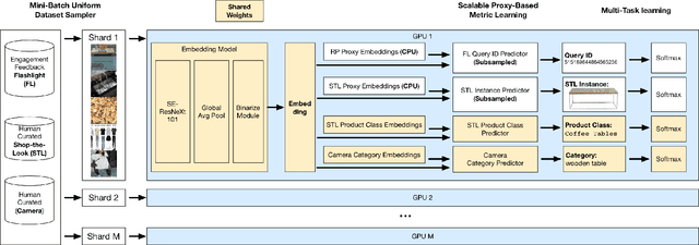 Figure 4 for Learning a Unified Embedding for Visual Search at Pinterest