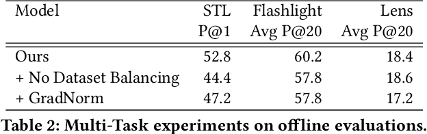 Figure 3 for Learning a Unified Embedding for Visual Search at Pinterest