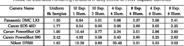 Figure 2 for Modeling Radiometric Uncertainty for Vision with Tone-mapped Color Images