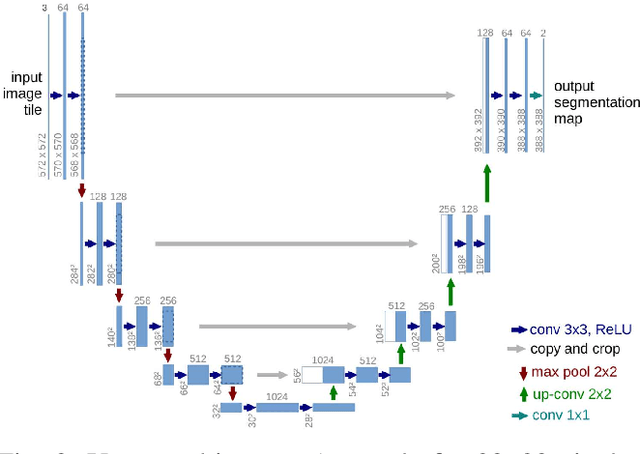 Figure 3 for Deep Neural Networks for automatic extraction of features in time series satellite images