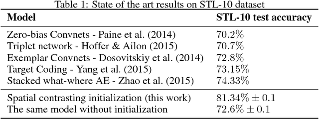 Figure 2 for Deep unsupervised learning through spatial contrasting