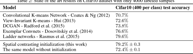 Figure 3 for Deep unsupervised learning through spatial contrasting