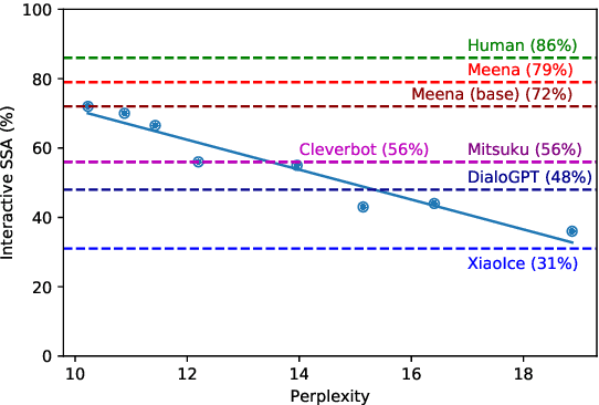 Figure 1 for Towards a Human-like Open-Domain Chatbot