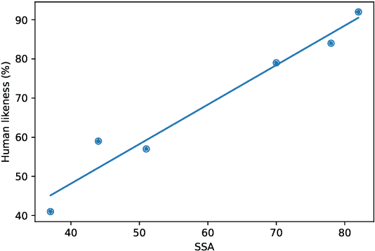 Figure 3 for Towards a Human-like Open-Domain Chatbot