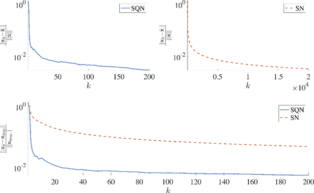 Figure 3 for Stochastic Newton and Quasi-Newton Methods for Large Linear Least-squares Problems
