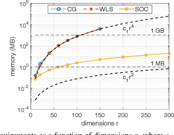 Figure 1 for Learning Memory-Efficient Stable Linear Dynamical Systems for Prediction and Control