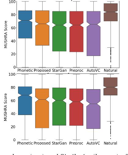 Figure 3 for Voicy: Zero-Shot Non-Parallel Voice Conversion in Noisy Reverberant Environments