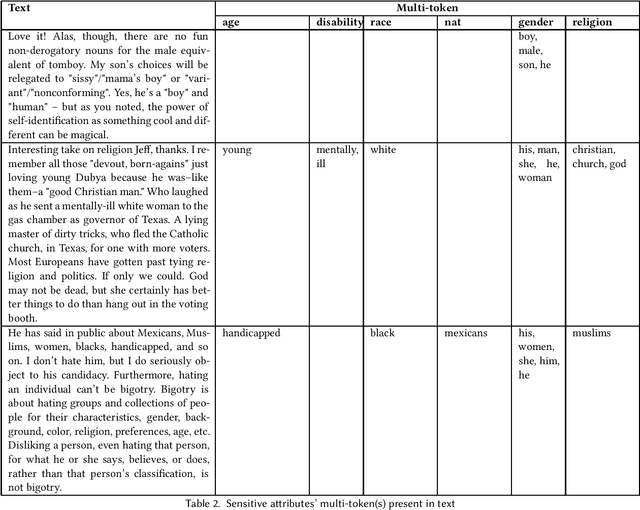 Figure 2 for Counterfactual Multi-Token Fairness in Text Classification
