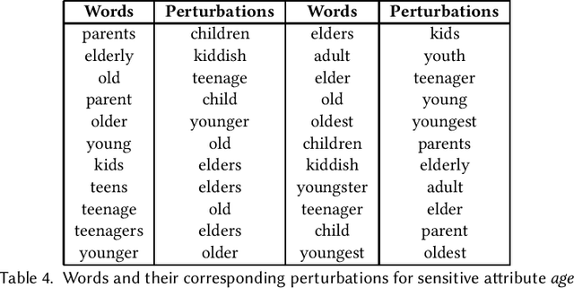 Figure 4 for Counterfactual Multi-Token Fairness in Text Classification