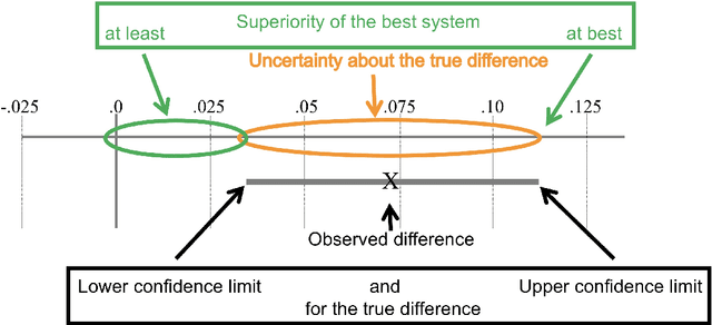 Figure 1 for Please, Don't Forget the Difference and the Confidence Interval when Seeking for the State-of-the-Art Status