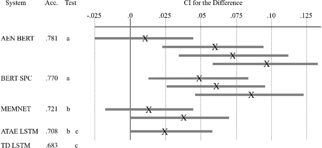 Figure 3 for Please, Don't Forget the Difference and the Confidence Interval when Seeking for the State-of-the-Art Status
